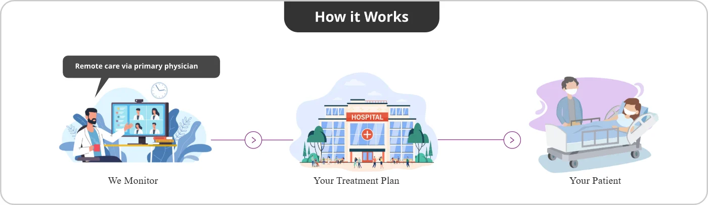 How it works: we monitor through remote care via a primary physician, your treatment plan, your patient